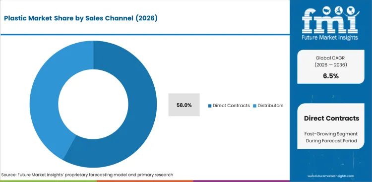 Plastic Market Analysis By Sales Channel