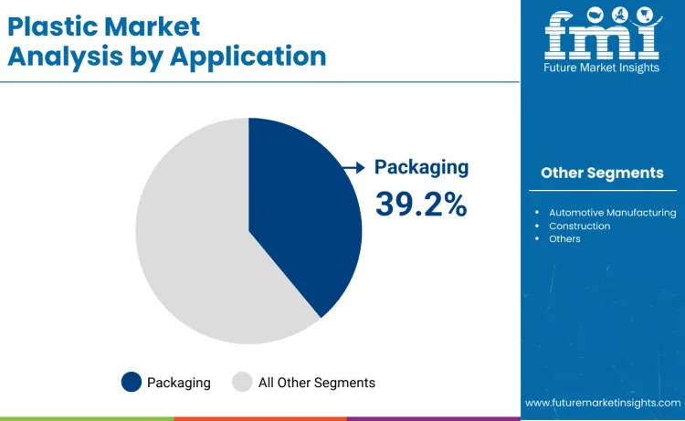 Plastic Market By Application