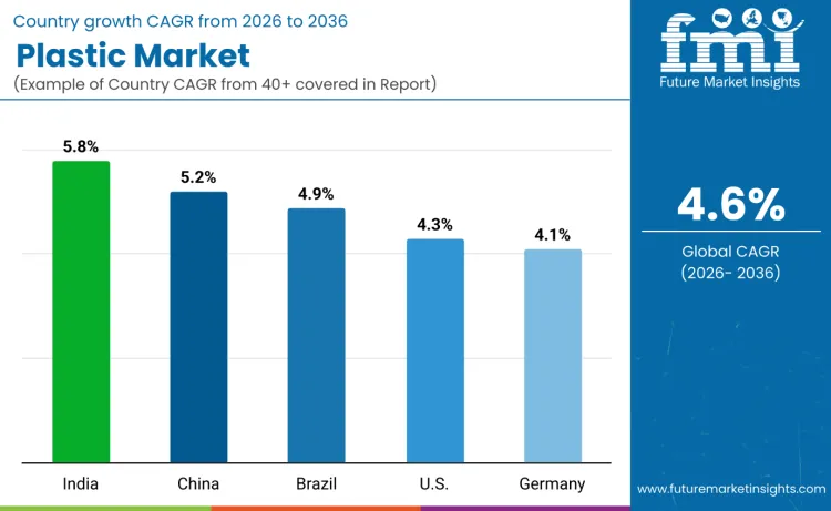 Plastic Market By Country