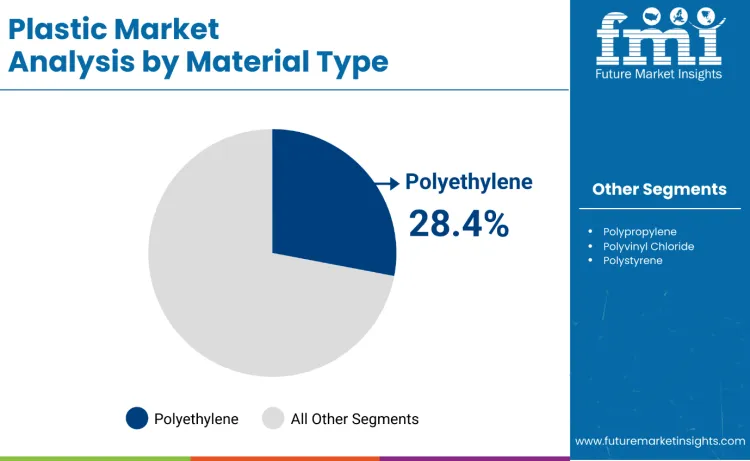 Plastic Market By Material Type