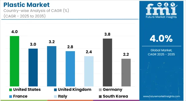 Plastic Market Cagr Analysis By Country