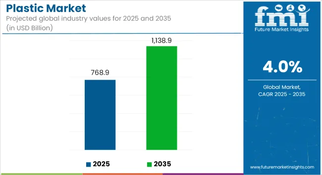 Plastic Market Industry Value Analysis