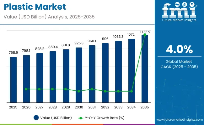 Plastic Market