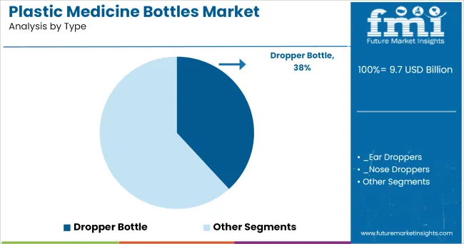 Plastic Medicine Bottles Market Analysis By Type