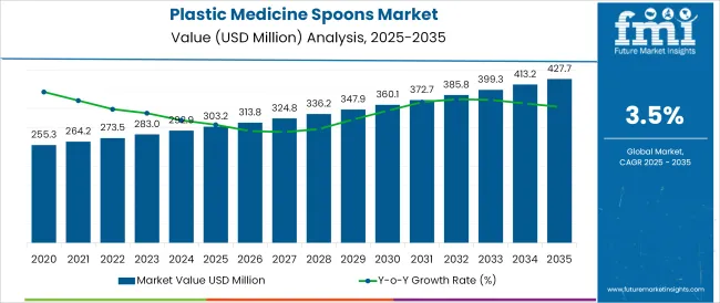 Plastic Medicine Spoons Market