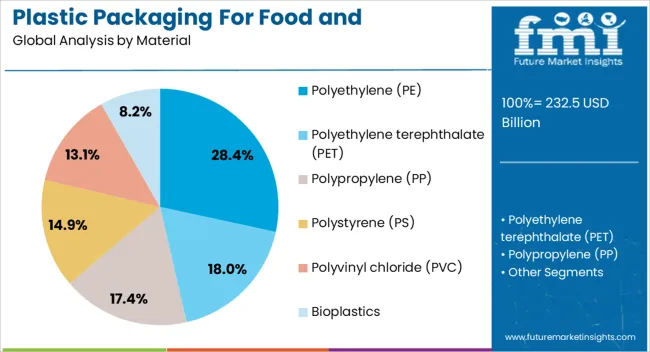 Plastic Packaging For Food And Beverage Market Analysis By Material