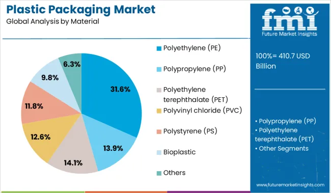Plastic Packaging Market Analysis By Material