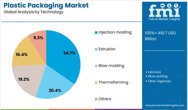 Plastic Packaging Market Analysis By Technology