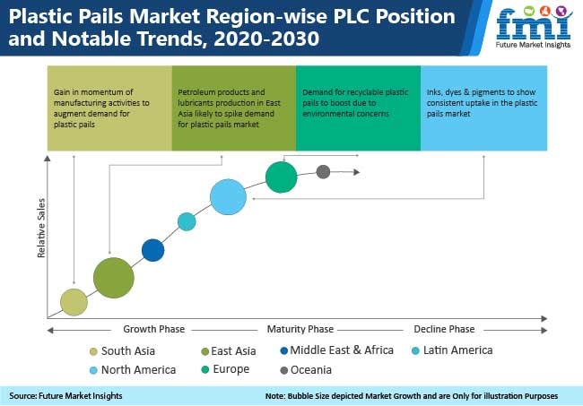 plastic pails market region wise plc position and notable trends - Global Banking | Finance