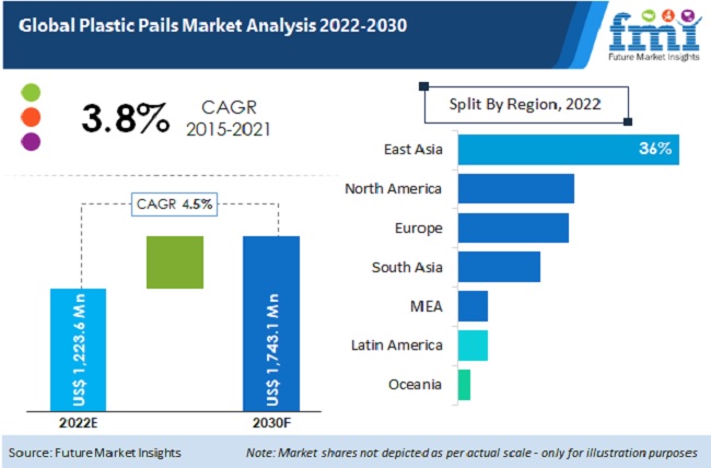 Plastic Pails Market