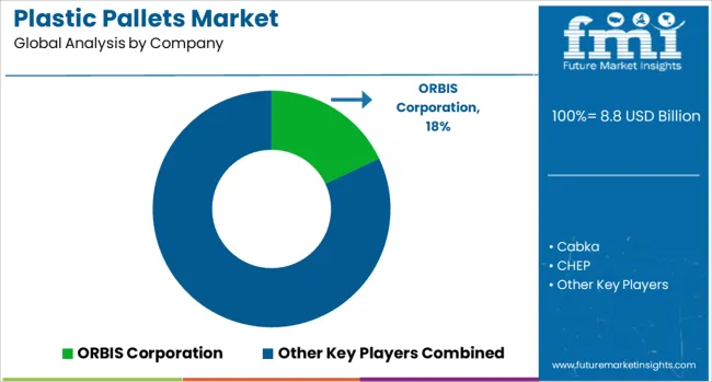 Plastic Pallets Market Analysis By Company