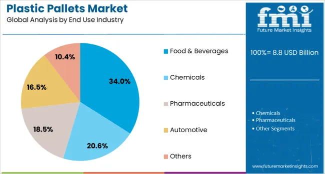 Plastic Pallets Market Analysis By End Use Industry