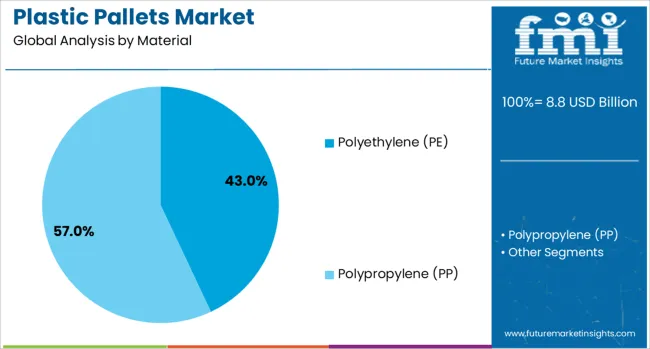 Plastic Pallets Market Analysis By Material