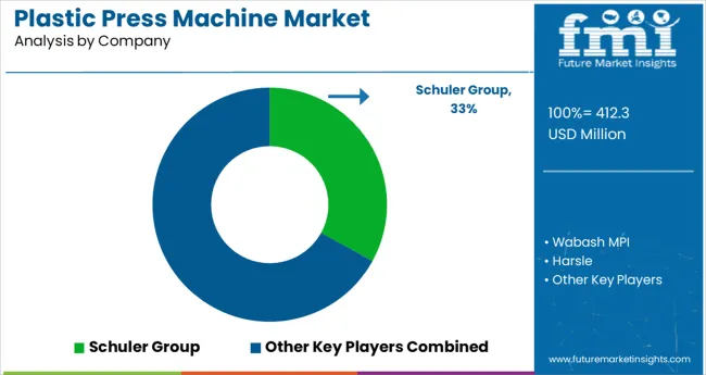 Plastic Press Machine Market Analysis By Company