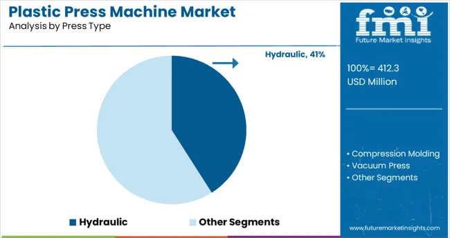 Plastic Press Machine Market Analysis By Press Type