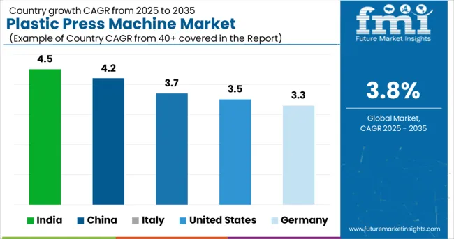 Plastic Press Machine Market Cagr Analysis By Country