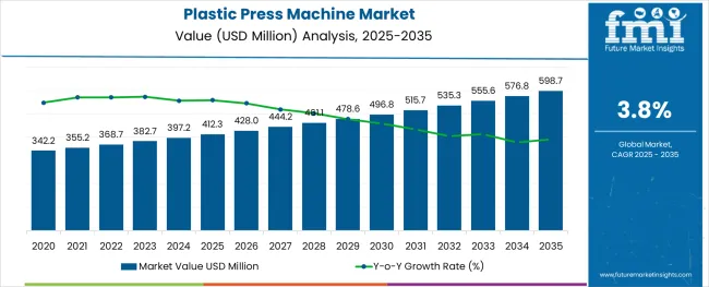 Plastic Press Machine Market Market Value Analysis