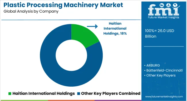 Plastic Processing Machinery Market Analysis By Company