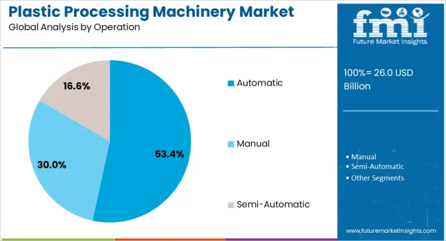 Plastic Processing Machinery Market Analysis By Operation