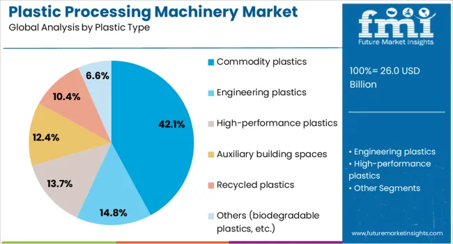 Plastic Processing Machinery Market Analysis By Plastic Type