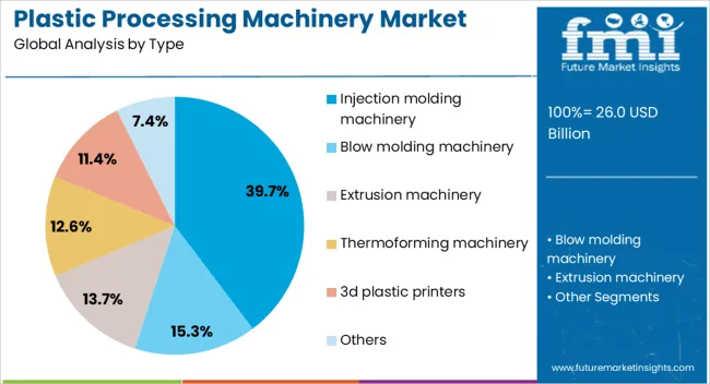 Plastic Processing Machinery Market Analysis By Type