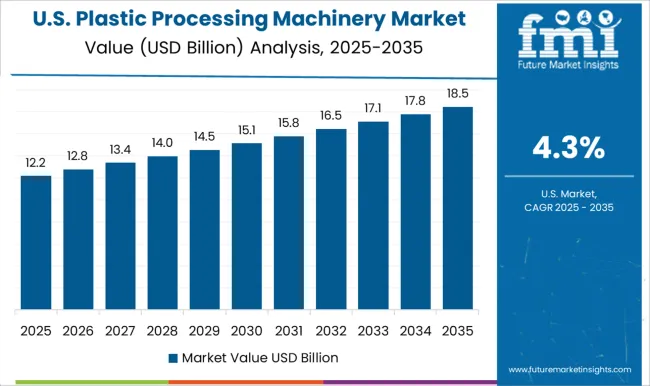 Plastic Processing Machinery Market Country Value Analysis