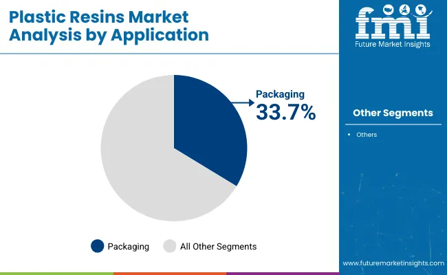 Plastic Resins Market Analysis By Application