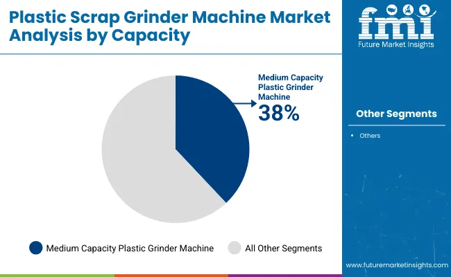 Plastic Scrap Grinder Machine Market Analysis By Capacity
