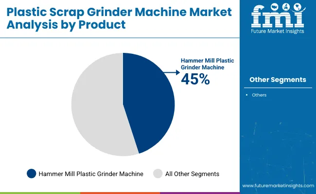 Plastic Scrap Grinder Machine Market Analysis By Product