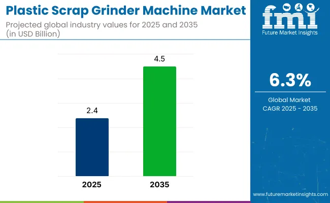 Plastic Scrap Grinder Machine Market