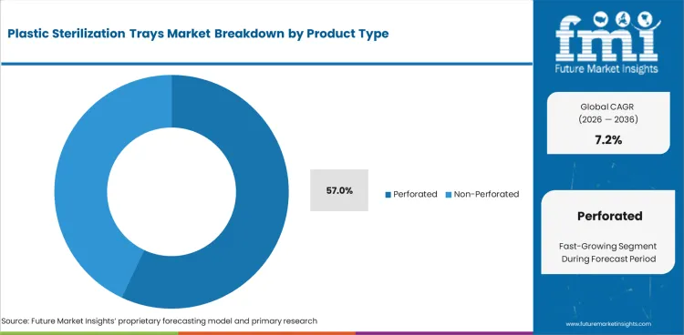 Plastic Sterilization Trays Market Analysis By Product Type