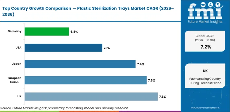 Plastic Sterilization Trays Market Cagr Analysis By Country