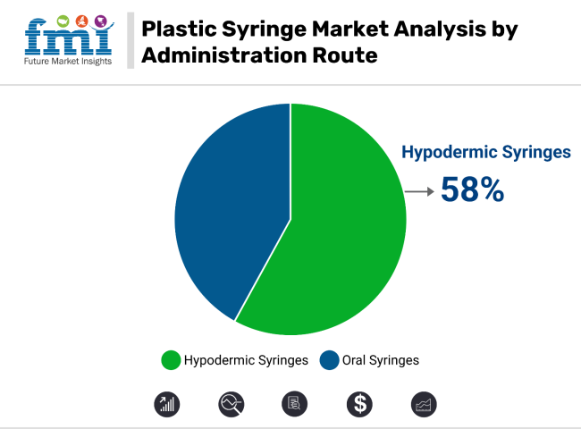 Plastic Syringe Market By Administration Route