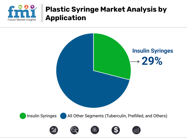 Plastic Syringe Market By Application