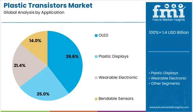 Plastic Transistors Market Analysis By Application