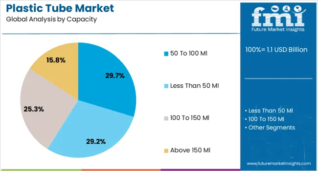 Plastic Tube Market Analysis By Capacity Plastic Tube Market Analysis By Capacity