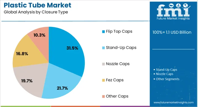 Plastic Tube Market Analysis By Closure Type Plastic Tube Market Analysis By Closure Type