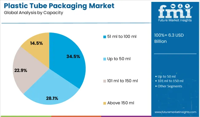 Plastic Tube Packaging Market Analysis By Capacity