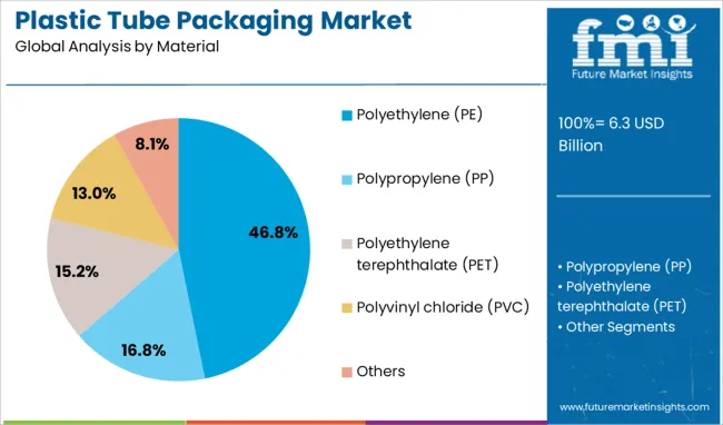 Plastic Tube Packaging Market Analysis By Material