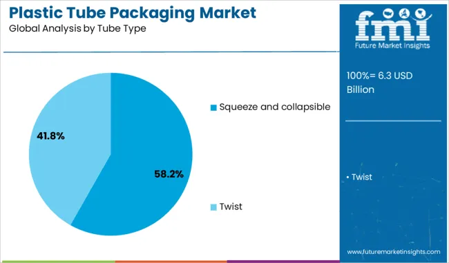 Plastic Tube Packaging Market Analysis By Tube Type