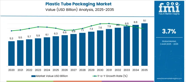 Plastic Tube Packaging Market Market Value Analysis