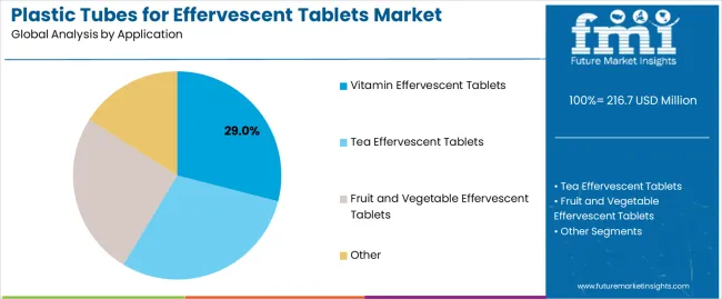 Plastic Tubes For Effervescent Tablets Market Analysis By Application