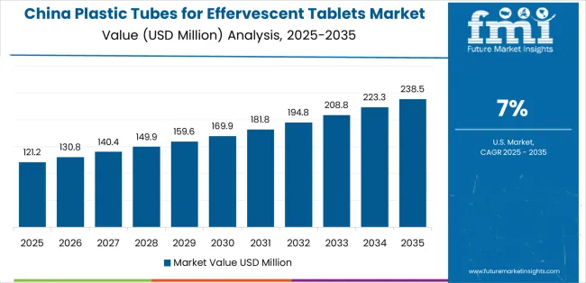Plastic Tubes For Effervescent Tablets Market Country Value Analysis