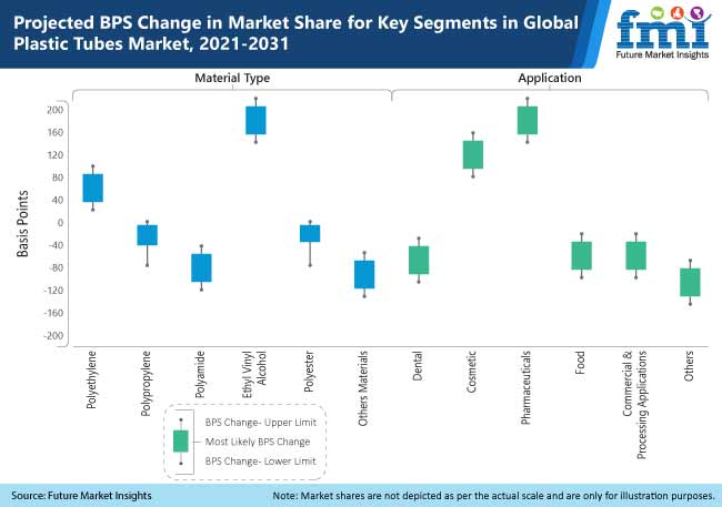 Plastic Tubes Market