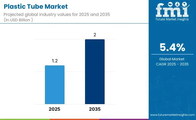 Plastic Tubes Market