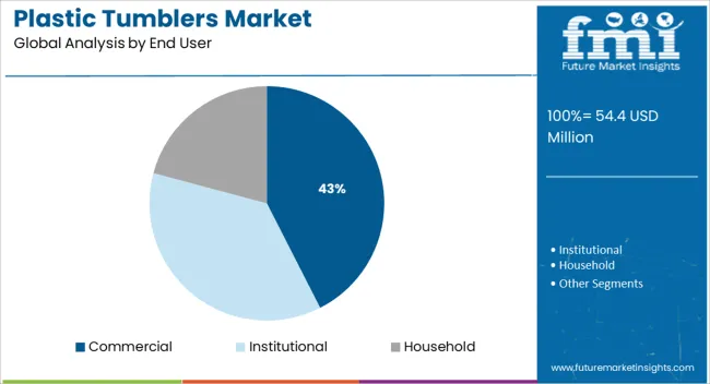 Plastic Tumblers Market Analysis By End User