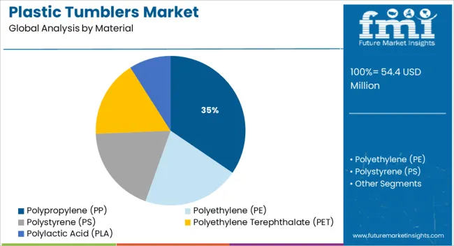 Plastic Tumblers Market Analysis By Material