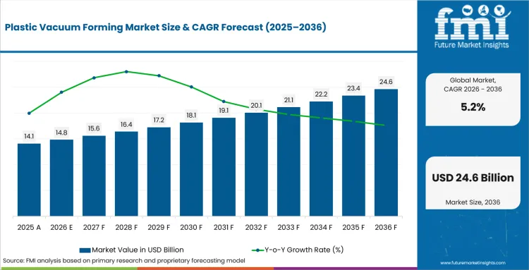 Plastic Vacuum Forming Market Value Analysis
