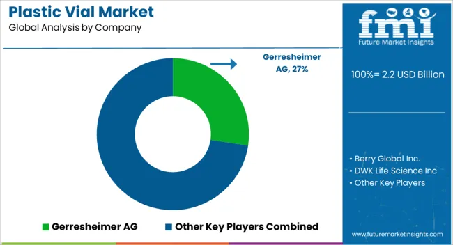 Plastic Vial Market Analysis By Company