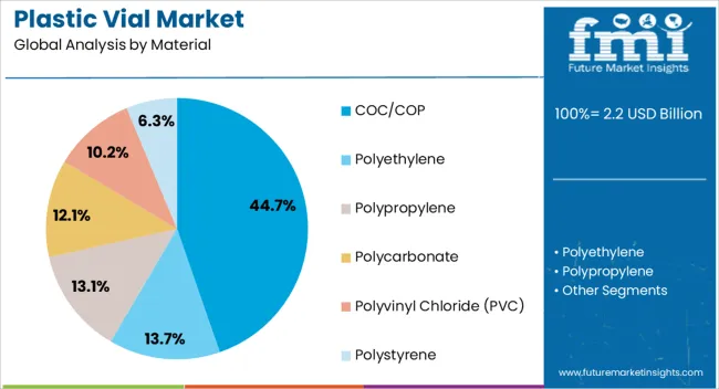 Plastic Vial Market Analysis By Material